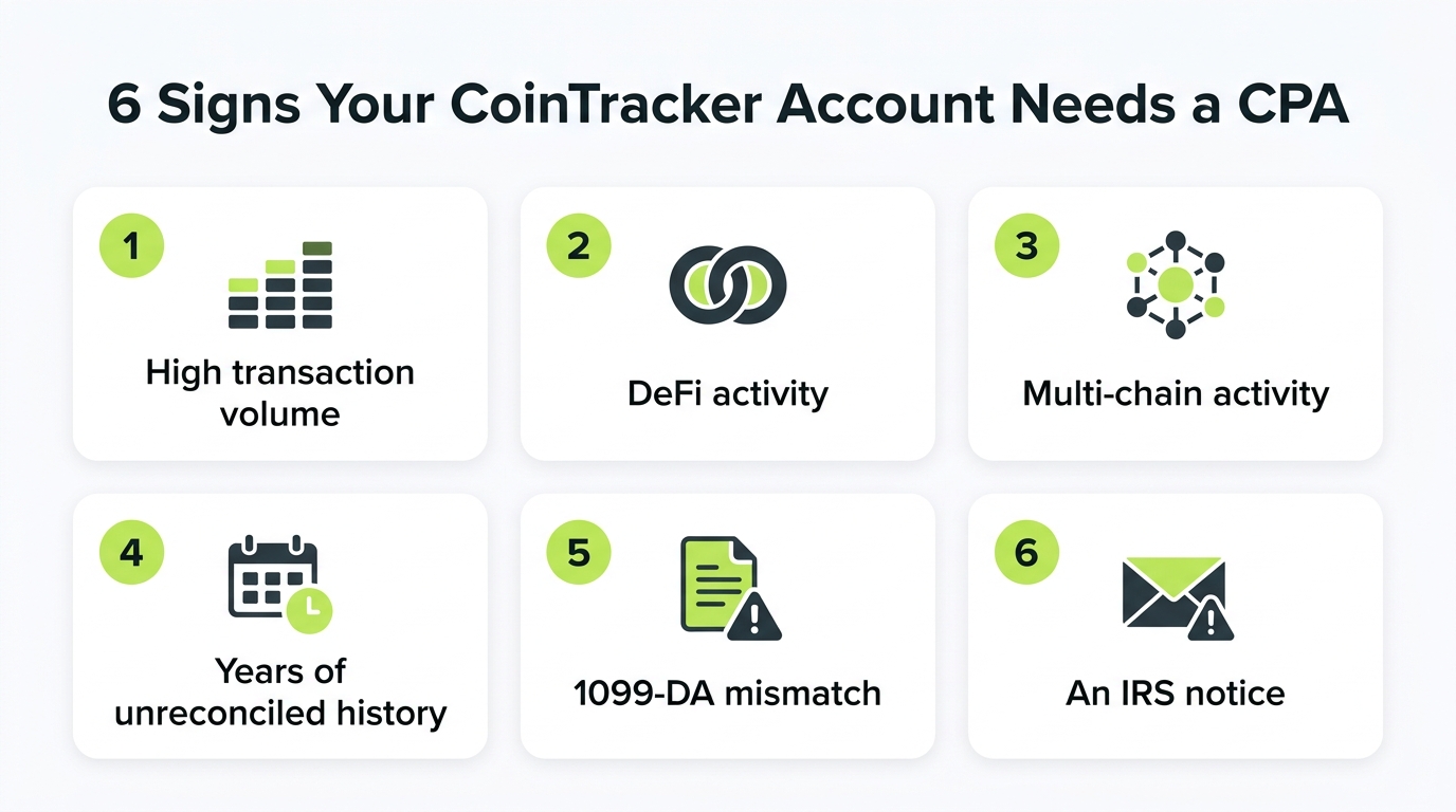 Diagram listing six signals a CoinTracker account needs a CPA: high volume, DeFi, multi-chain, unreconciled history, 1099-DA mismatch, IRS notice