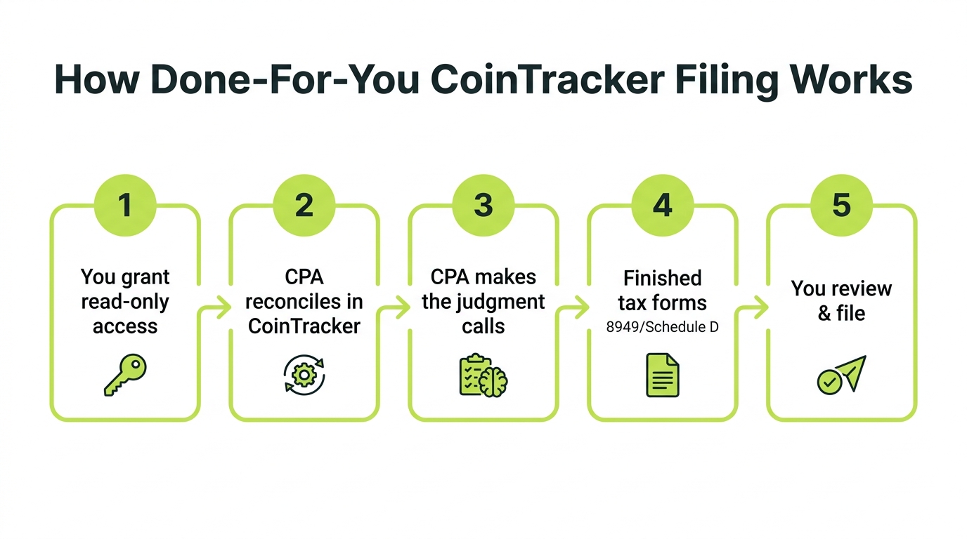 Diagram of the done-for-you CoinTracker workflow: grant read-only access, CPA reconciles and labels, generate forms, you review and file