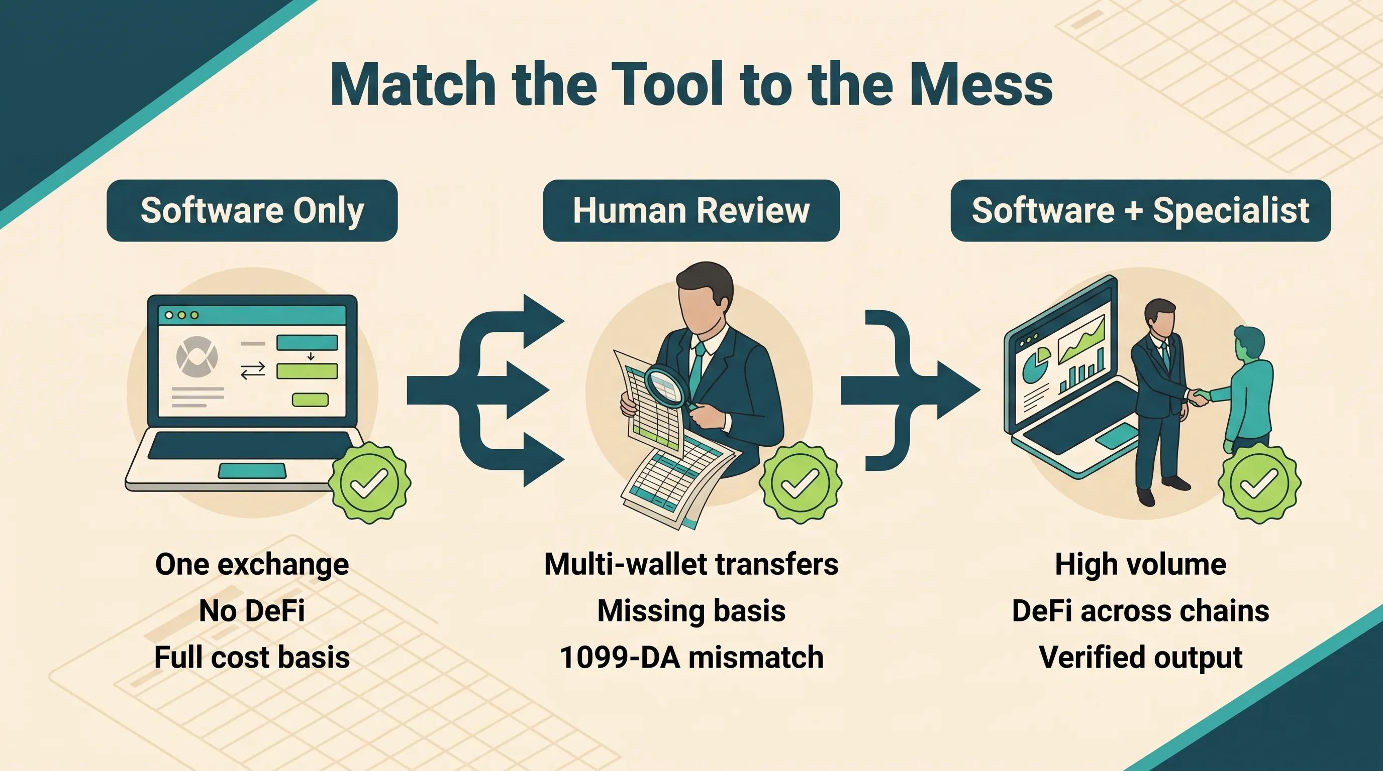 Scorecard matching software, human review, or a combined workflow to crypto portfolio complexity