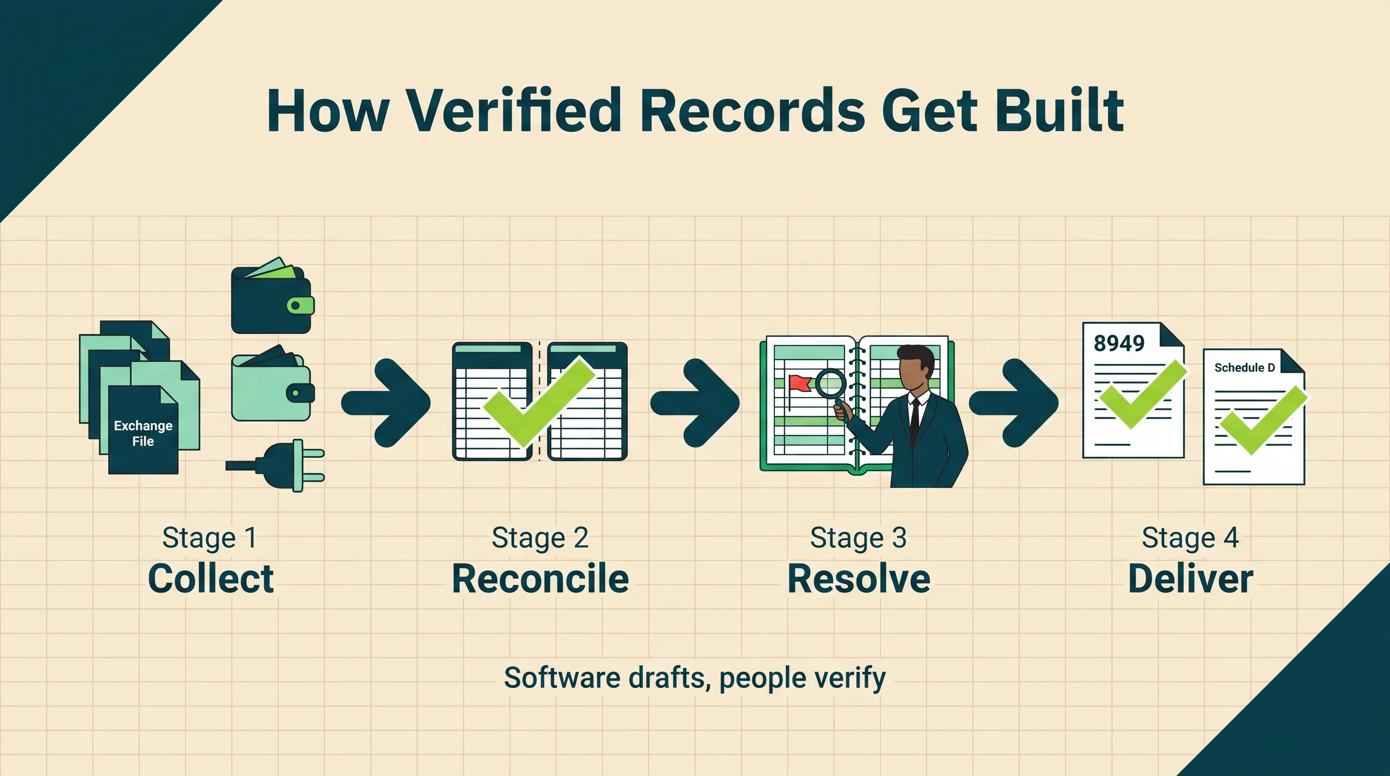 Crypto data flowing through software aggregation and human verification into a filing-ready report