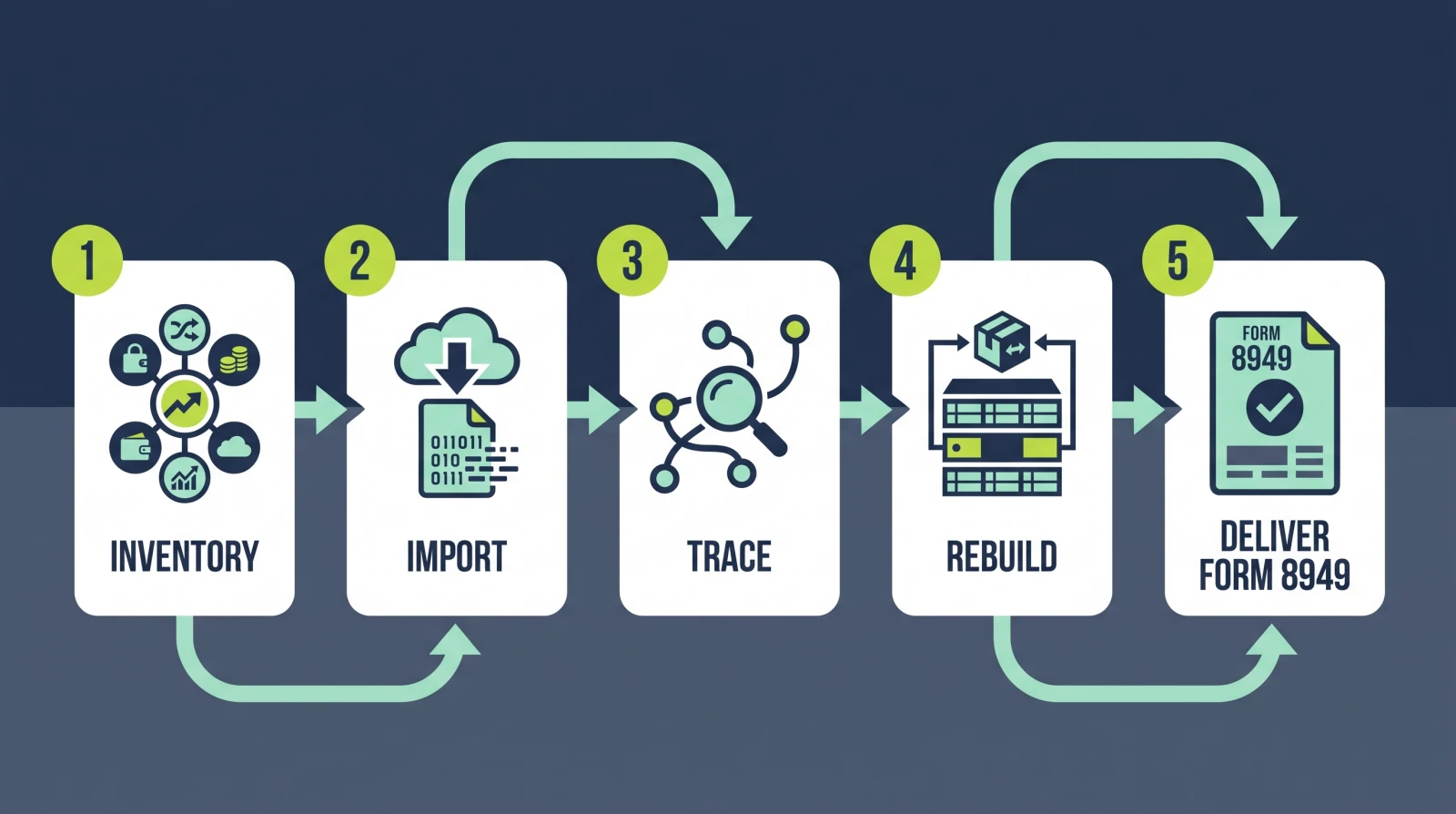 Five-step Digital Asset Reconciliation workflow from account inventory to filing-ready delivery