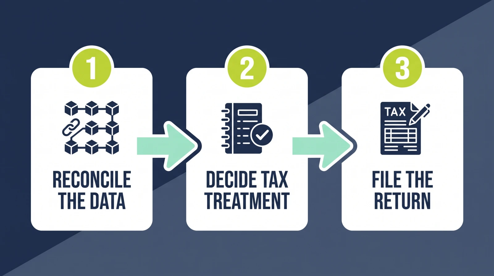 Three distinct crypto tax jobs: reconcile the data, decide tax treatment, and file the return
