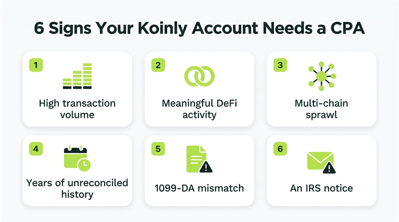 Diagram listing six signals that a Koinly account needs a CPA: high volume, DeFi activity, multi-chain, unreconciled history, 1099-DA mismatch, IRS notice