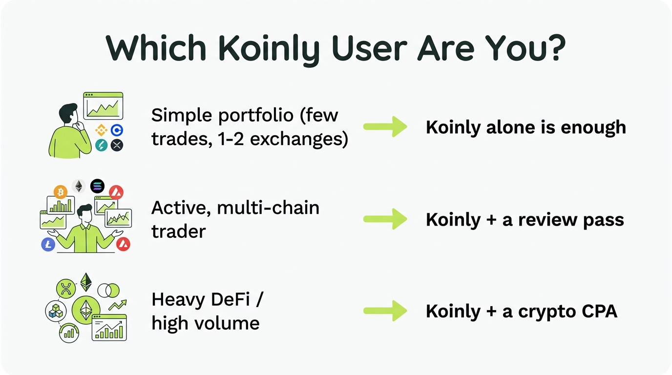 Diagram matching three investor types to the right approach: simple portfolio uses Koinly alone, active multi-chain trader uses Koinly plus review, heavy DeFi or high volume uses Koinly plus a CPA