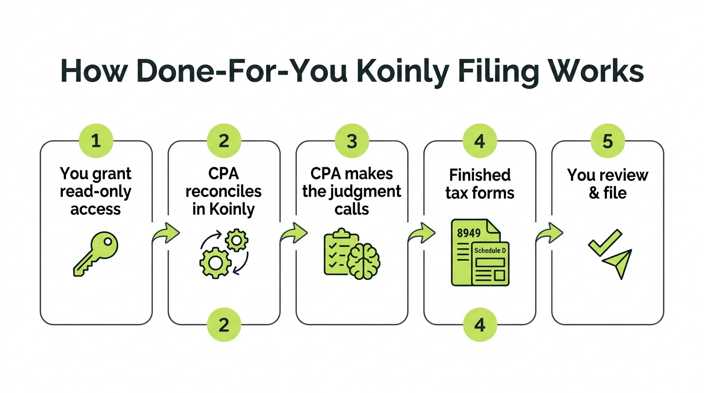Diagram of the done-for-you Koinly workflow: grant read-only access, CPA reconciles and labels, generate forms, you review and file