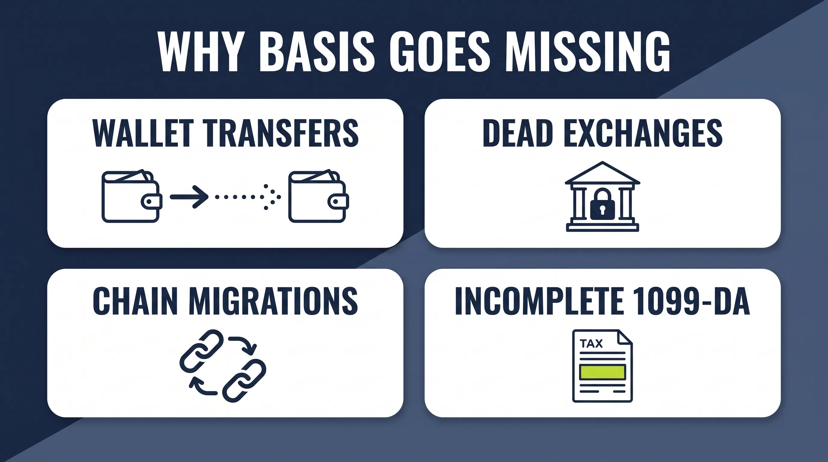 The four ways crypto cost basis goes missing: wallet transfers, dead exchanges, chain migrations, and incomplete Forms 1099-DA