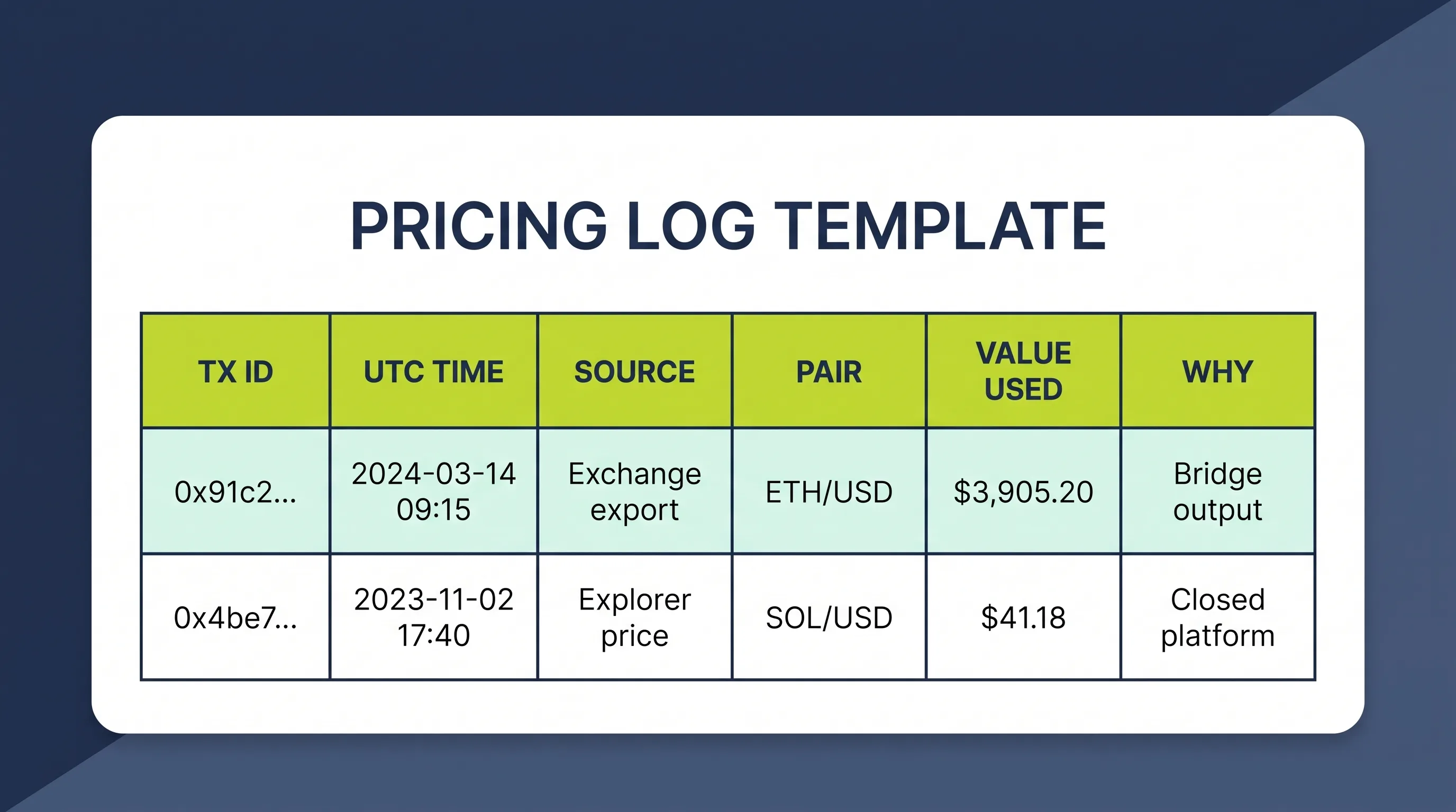 Pricing log template recording transaction ID, UTC time, source, pair, value used, and the reason for each historical price lookup