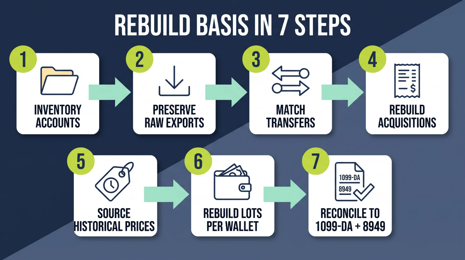 The seven-step workflow for rebuilding missing crypto cost basis, from account inventory to Form 8949 reconciliation