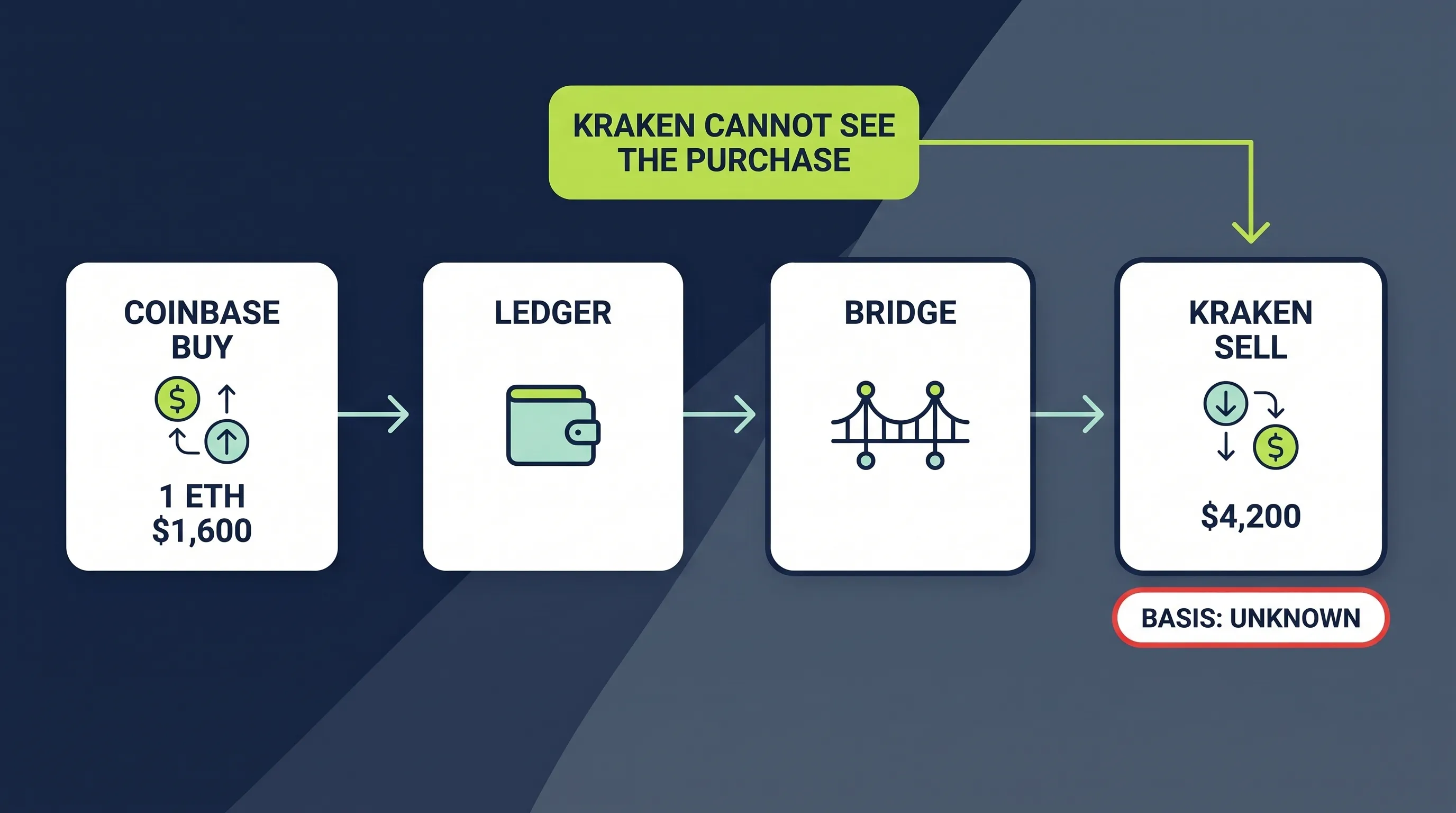 A 1 ETH purchase on Coinbase moves through a Ledger and a bridge to a Kraken sale, where the selling exchange cannot see the original basis