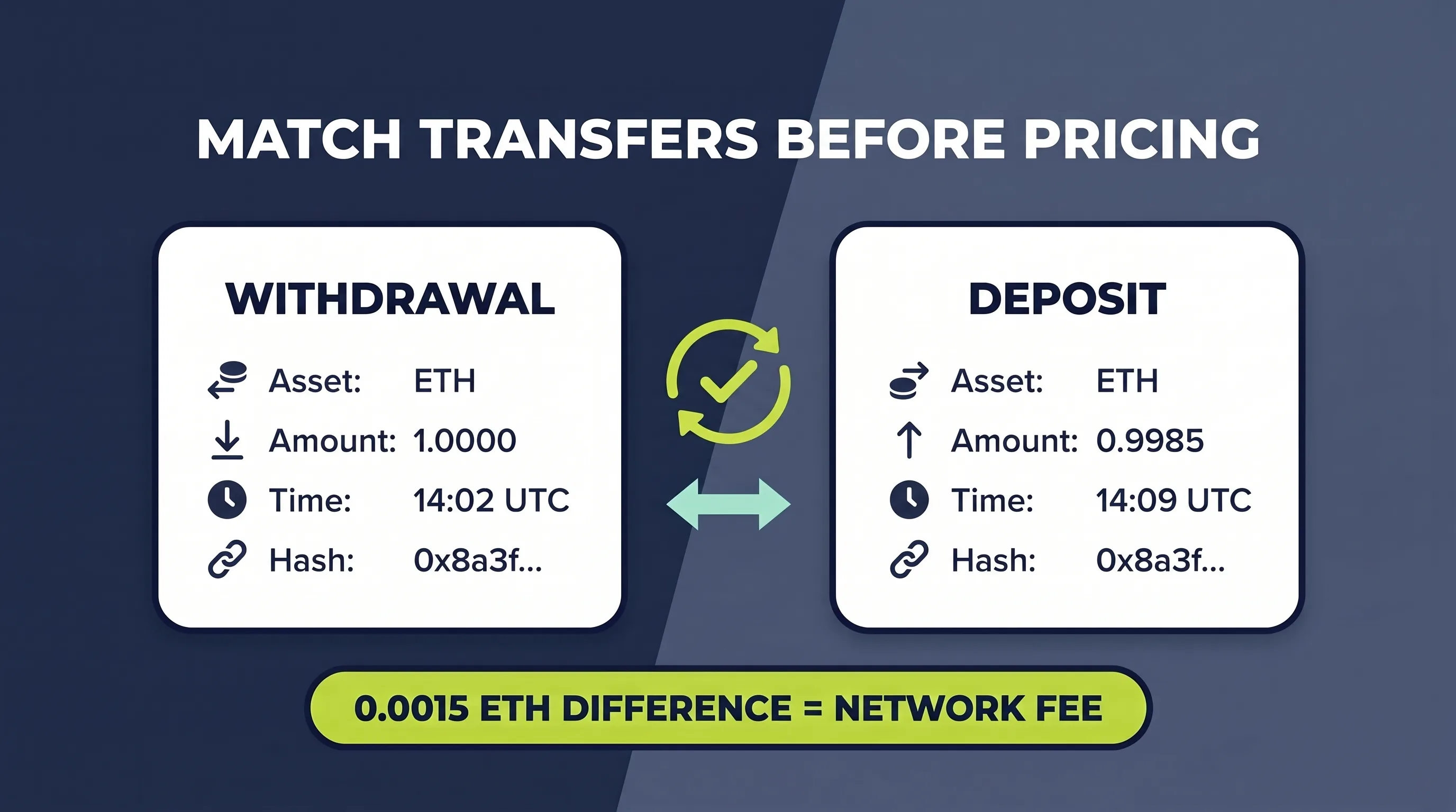 Matching an ETH withdrawal to its deposit using the same transaction hash, with a 0.0015 ETH difference explained by the network fee
