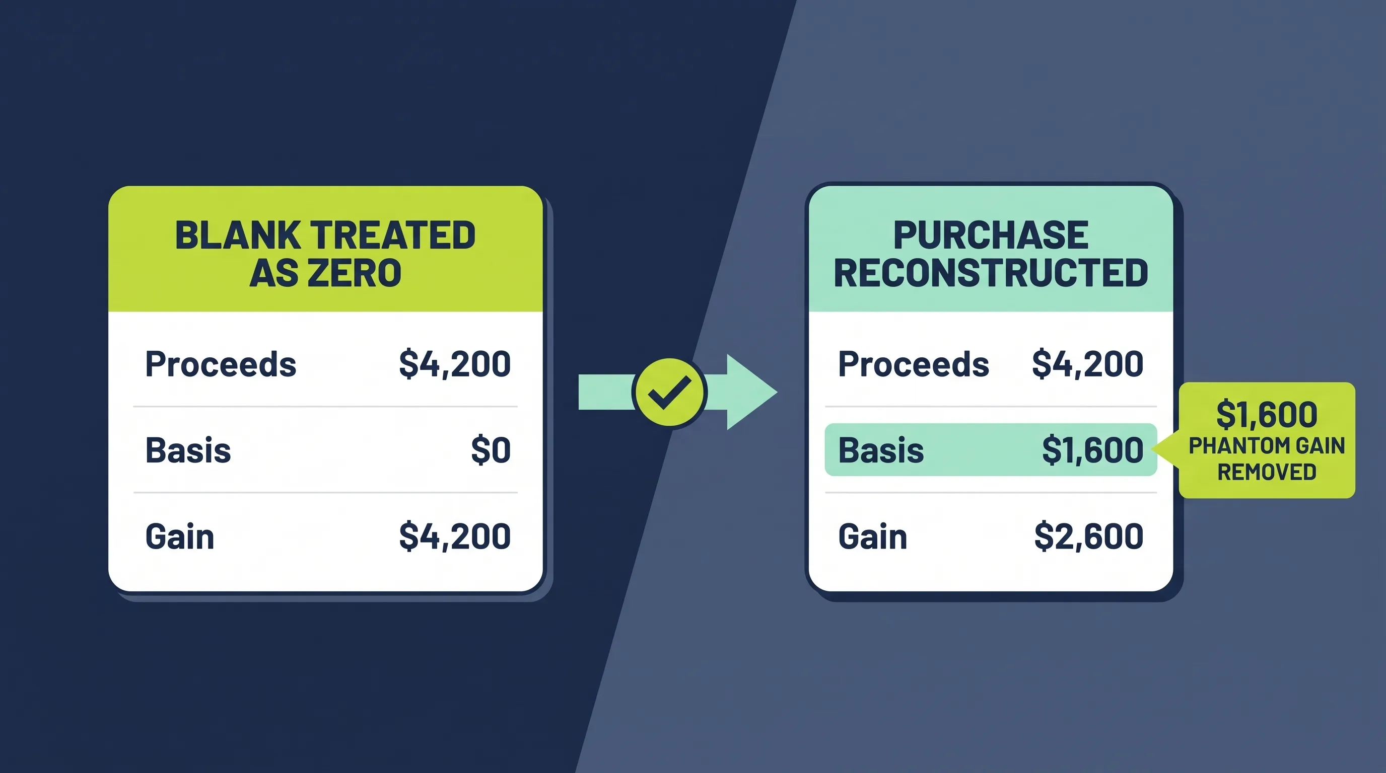Blank basis treated as zero shows a $4,200 gain, while the reconstructed $1,600 purchase shows the real $2,600 gain