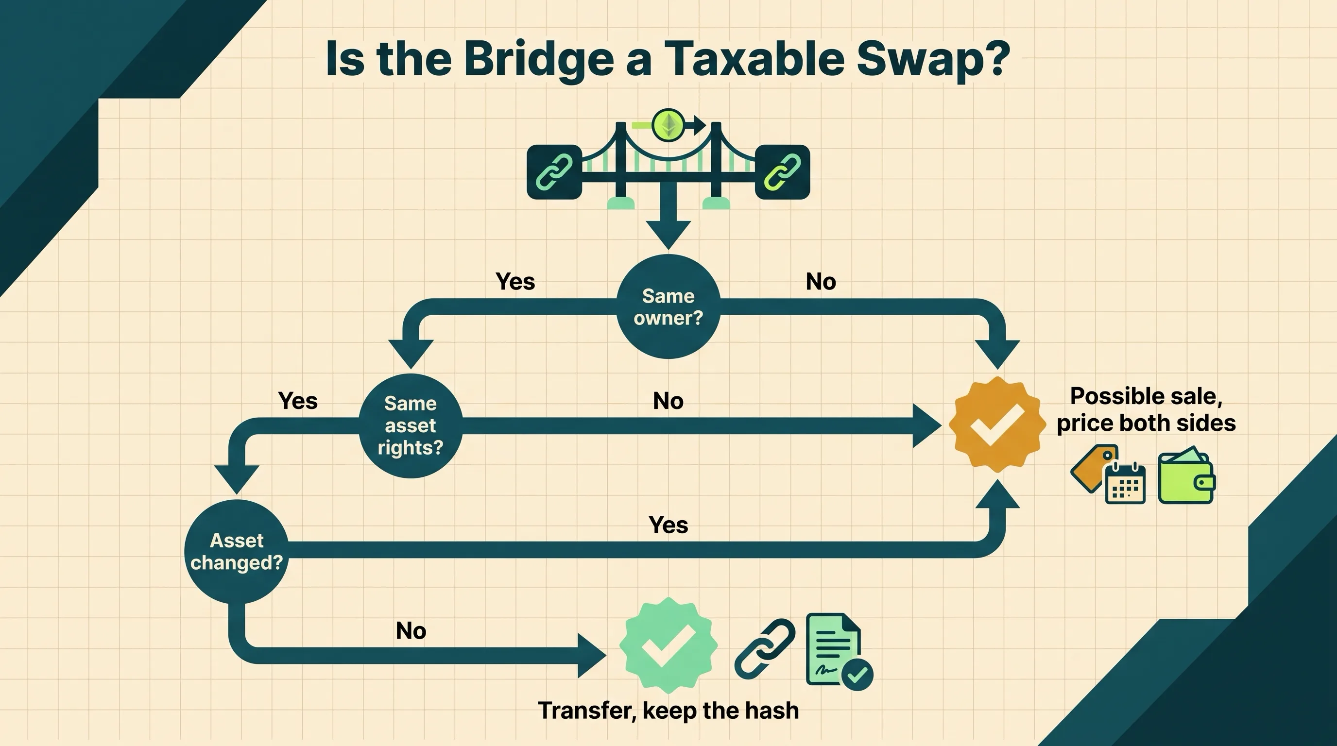Decision tree asking whether a bridge kept the same owner and asset rights or changed the asset, leading to transfer or possible sale