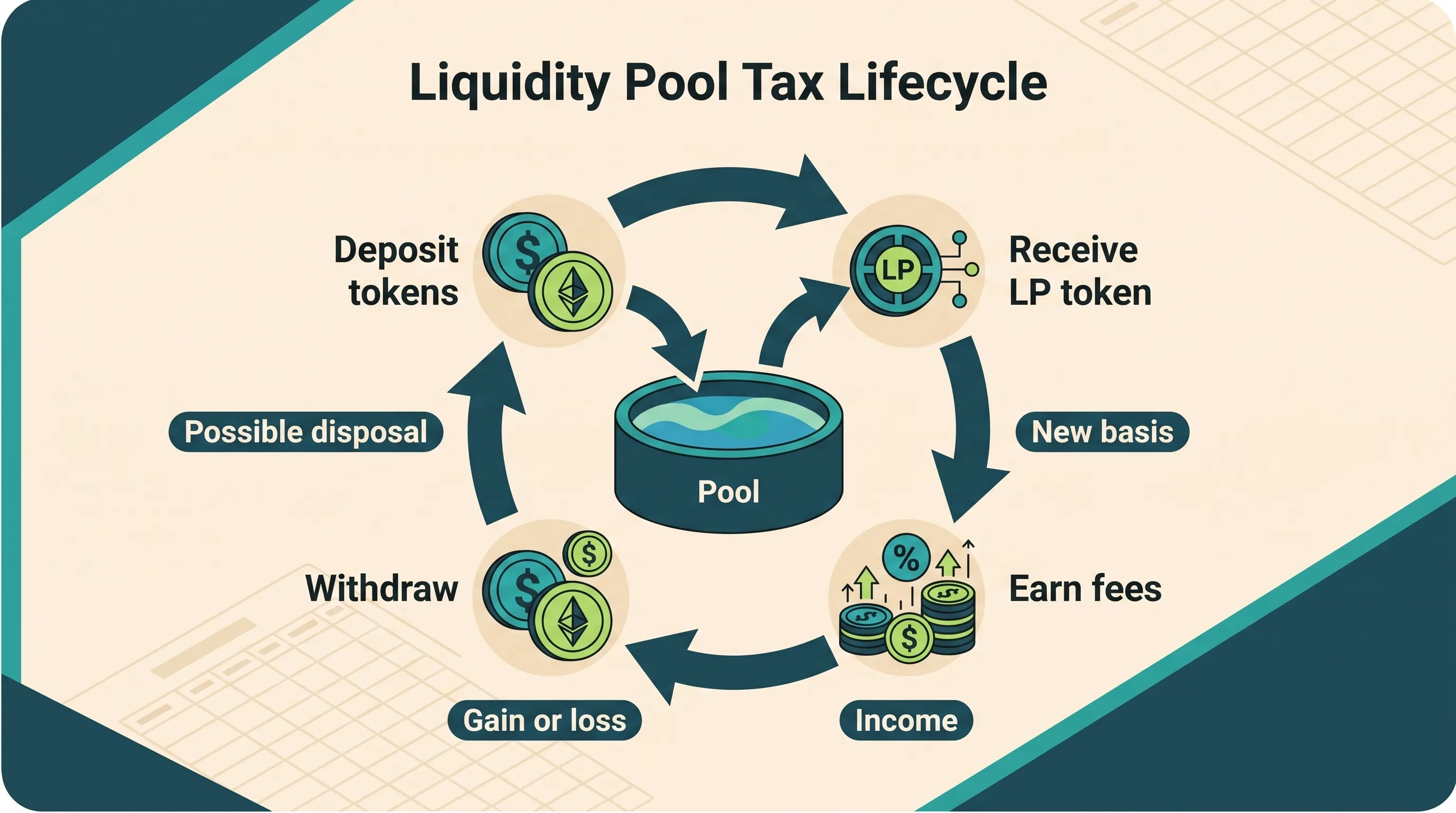 Liquidity pool tax lifecycle: deposit tokens, receive LP token with new basis, earn fee income, withdraw with gain or loss