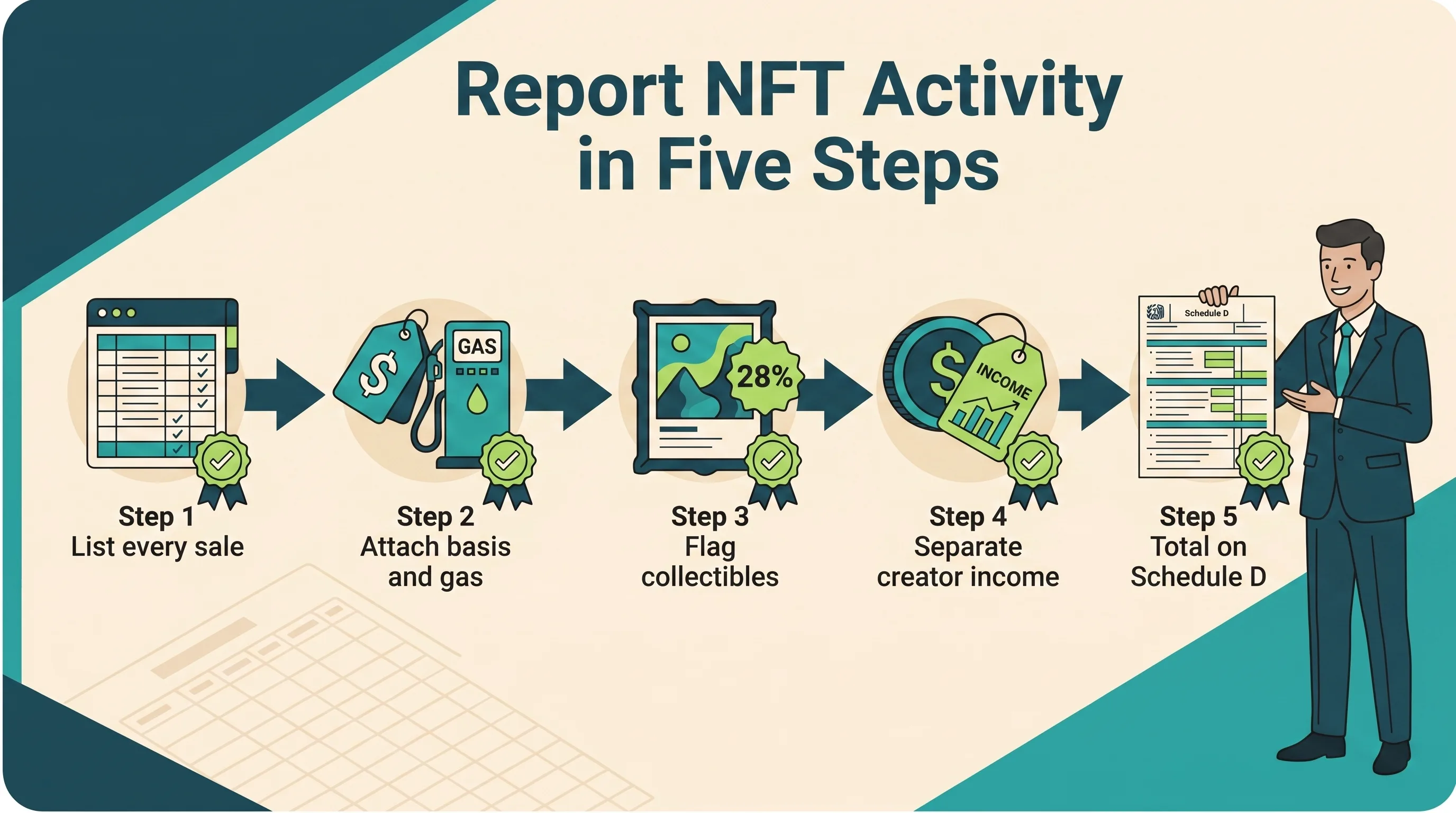 Five-step NFT reporting checklist: list every sale, attach basis and gas, flag collectibles, separate creator income, total on Schedule D