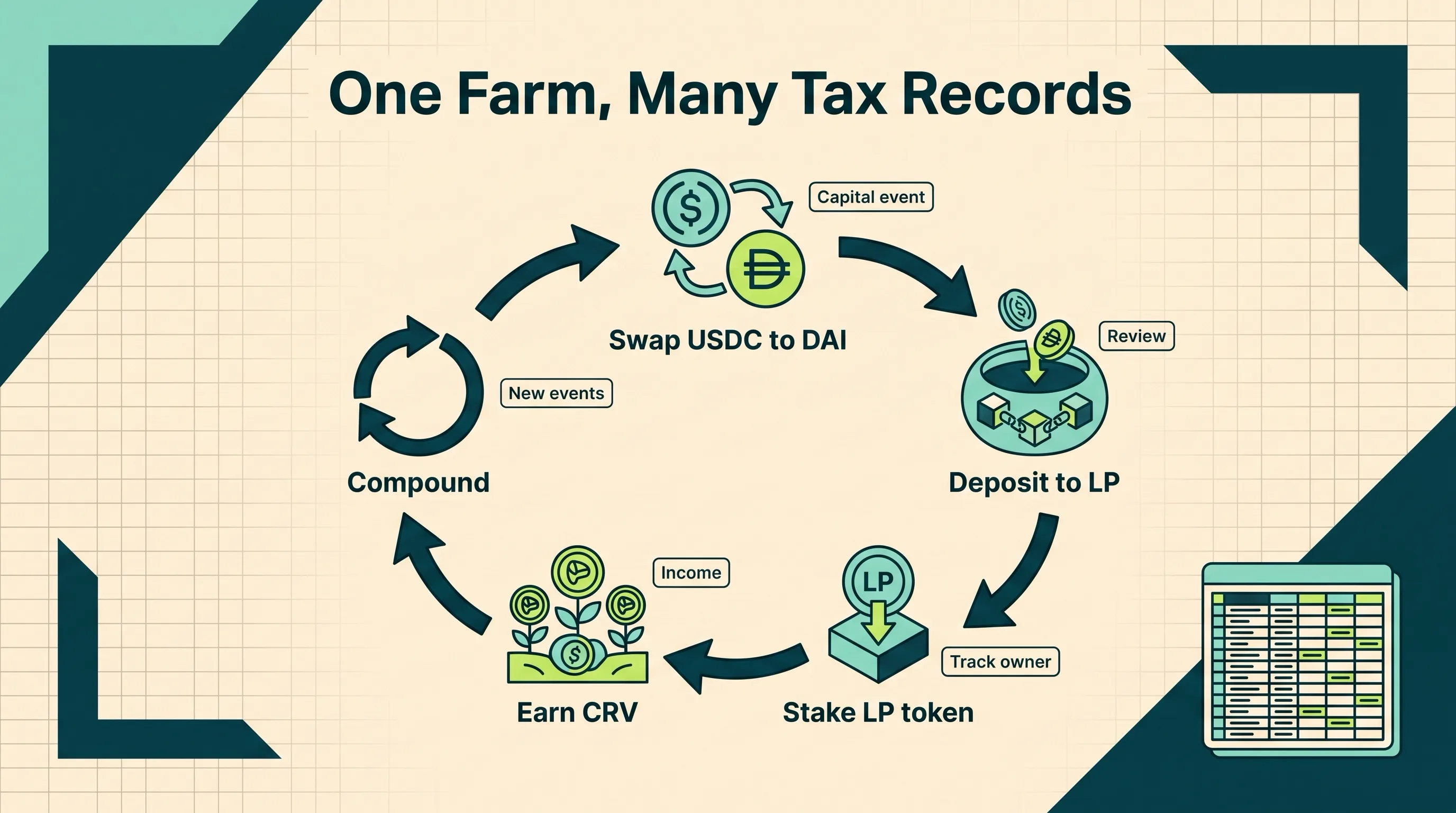 Five-step yield farming loop showing swap, deposit, stake, earn, and compound each creating separate tax records