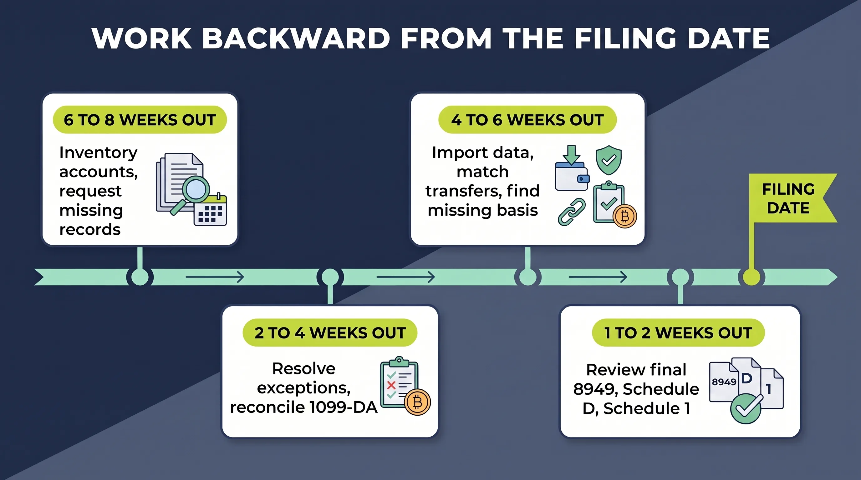 Reconciliation timeline that works backward from the filing date in four stages