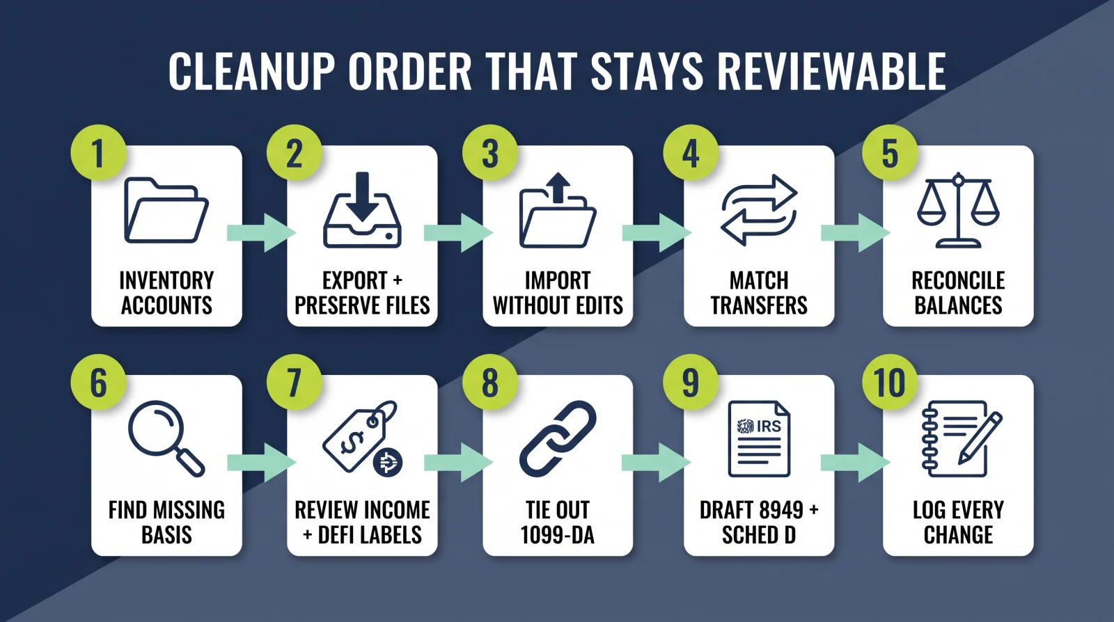 Ten-step cleanup order that keeps crypto transaction records reviewable