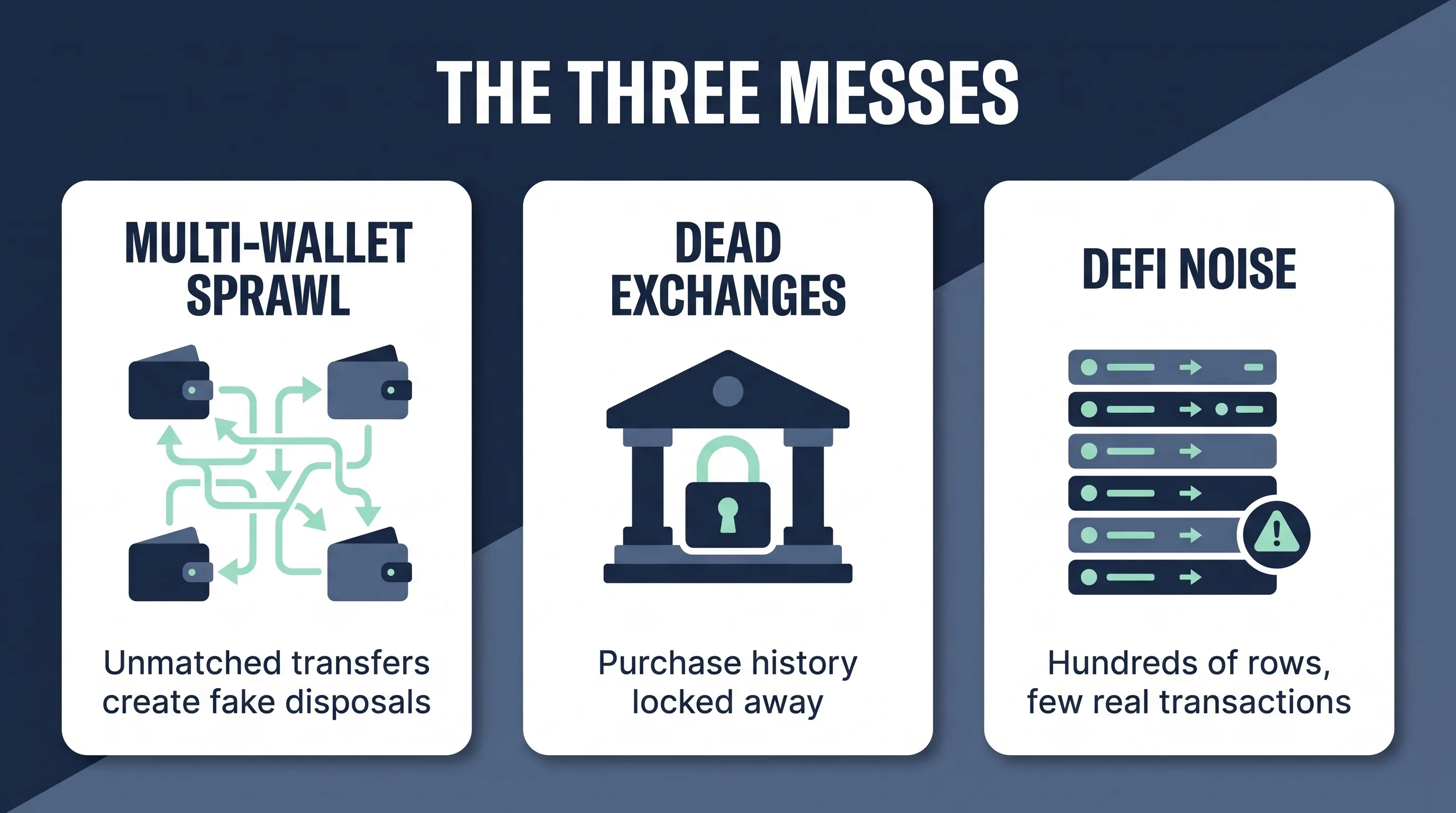 The three problems that derail crypto records: multi-wallet sprawl, dead exchanges, and DeFi noise