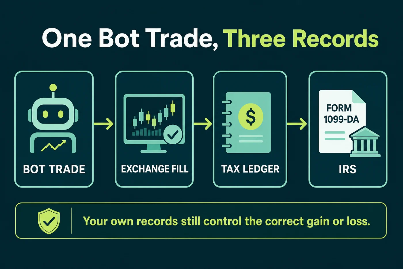 Flow from a crypto bot trade to the exchange fill, tax ledger, Form 1099-DA, and IRS records