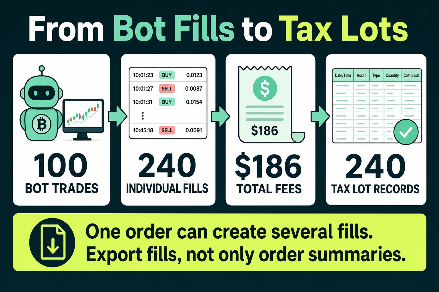 Worked example showing 100 bot trades becoming 240 individual fills, 186 dollars of fees, and 240 tax-lot records