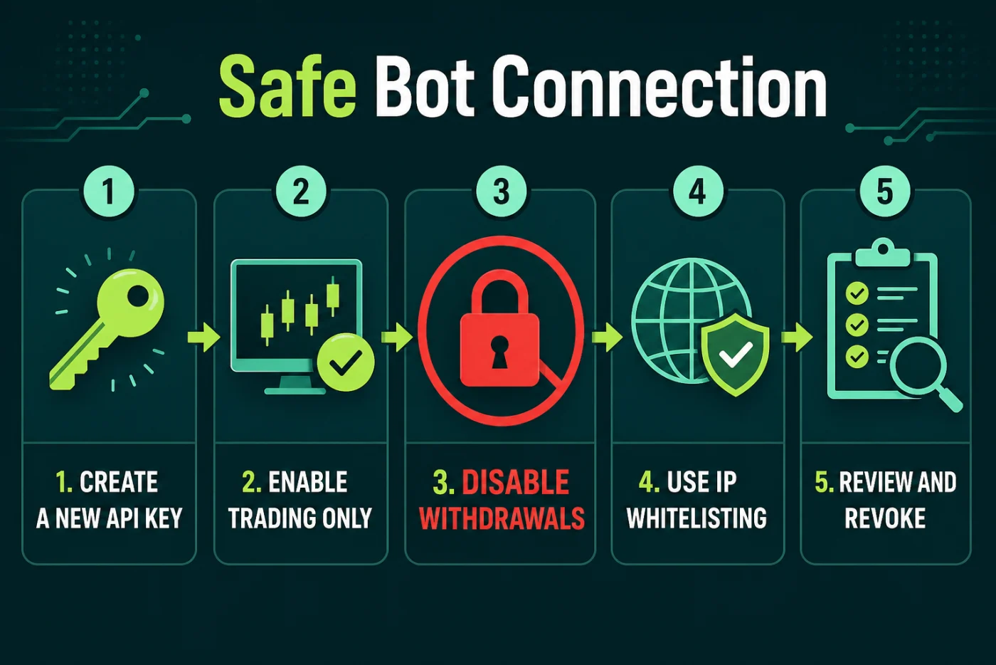 Five-step checklist for connecting a crypto trading bot with trading-only API access and withdrawals disabled