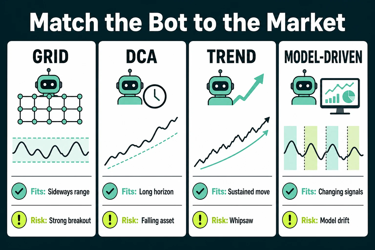 Market-regime map showing where grid, DCA, trend, and model-driven crypto bots fit and where each can fail