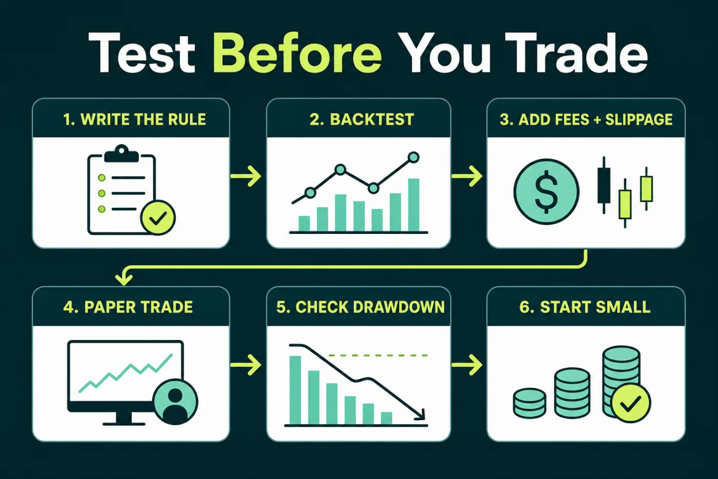 Six-step crypto bot testing workflow covering rules, backtesting, fees, paper trading, drawdown, and a small live start