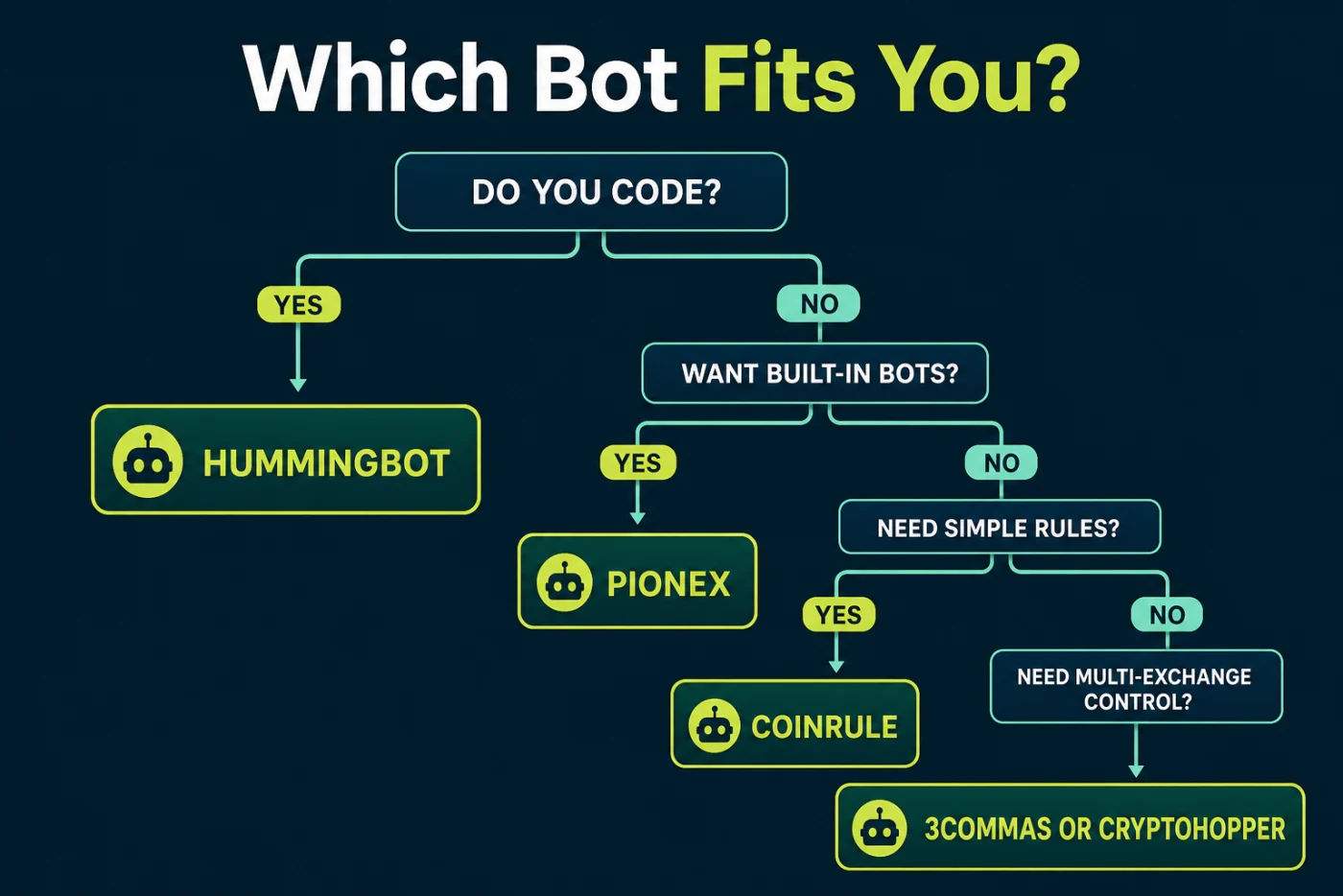 Decision tree for choosing a crypto trading bot by coding skill, native bot preference, simple rules, and multi-exchange control