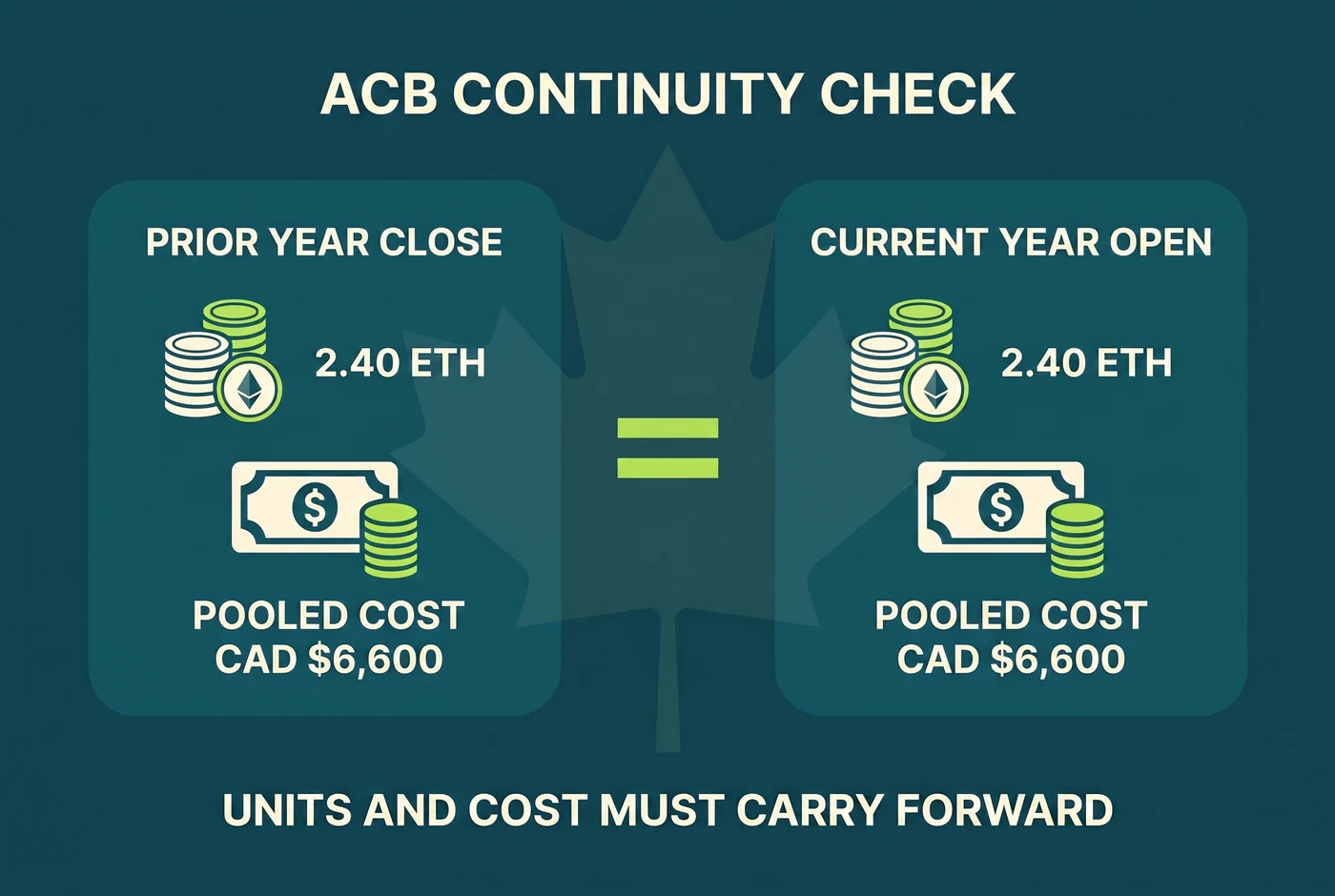 Prior-year closing ACB matched to the current-year opening ACB