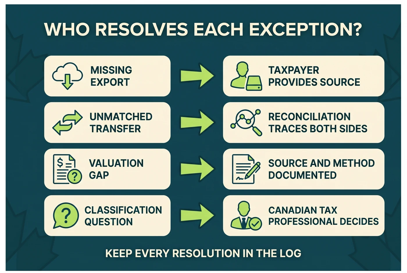 Ownership matrix for Canadian crypto reconciliation exceptions