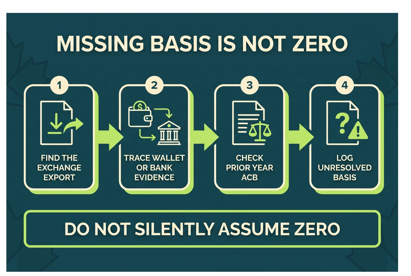 Four-step escalation path for missing Canadian crypto cost basis