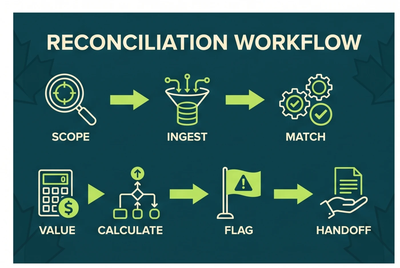 Eight-step Canadian crypto reconciliation workflow