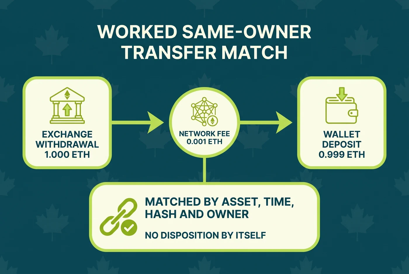 Worked same-owner ETH transfer match from an exchange to a wallet