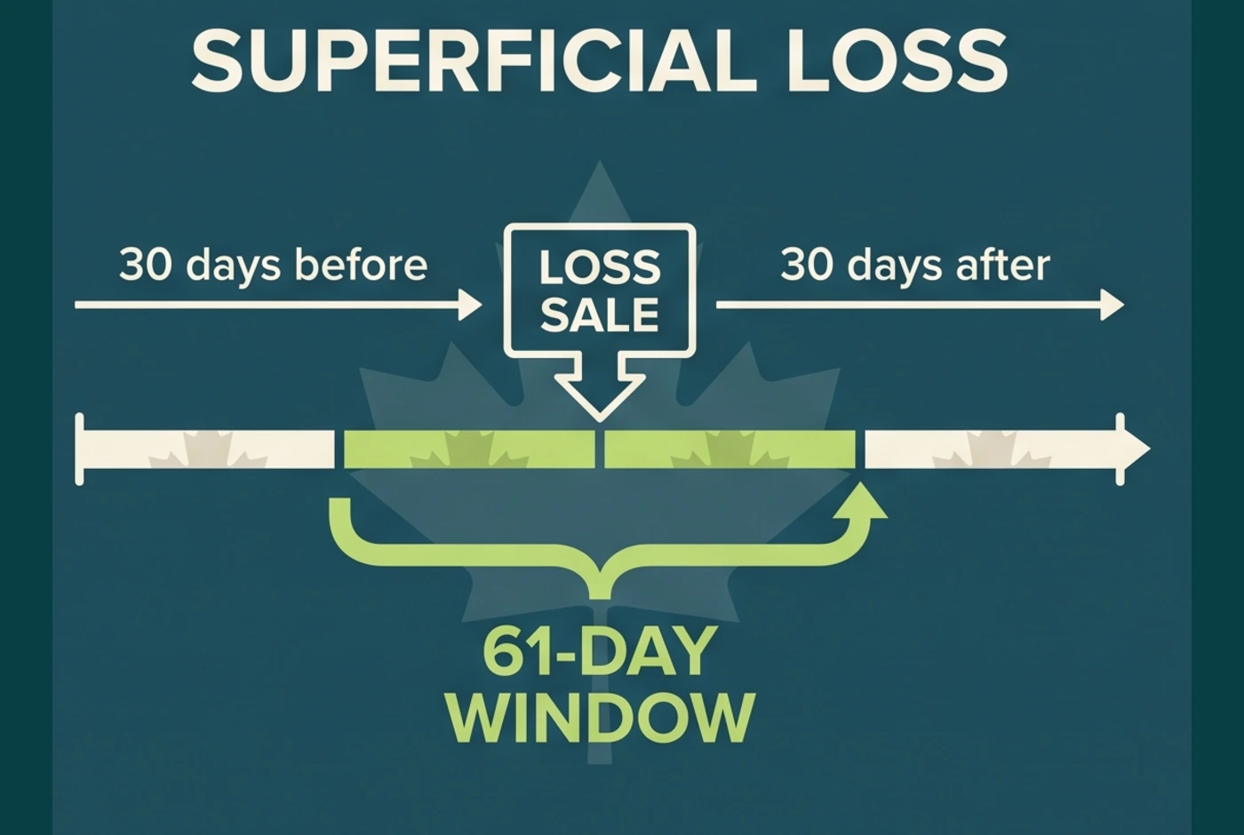 Canadian superficial-loss timeline from November 15 to January 14