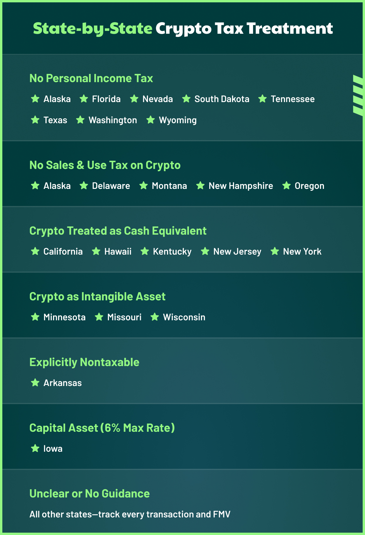 Crypto Tax Treatment in all 50 states 