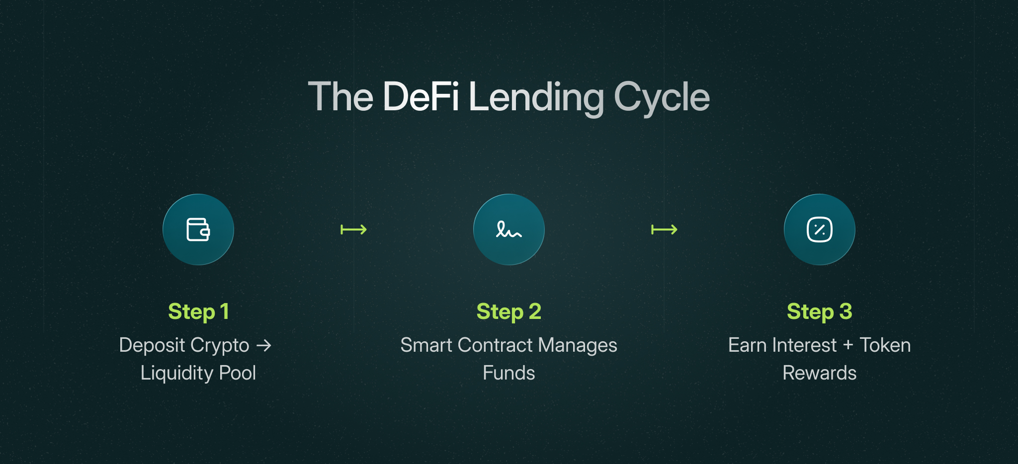 defi lending cycle blog 